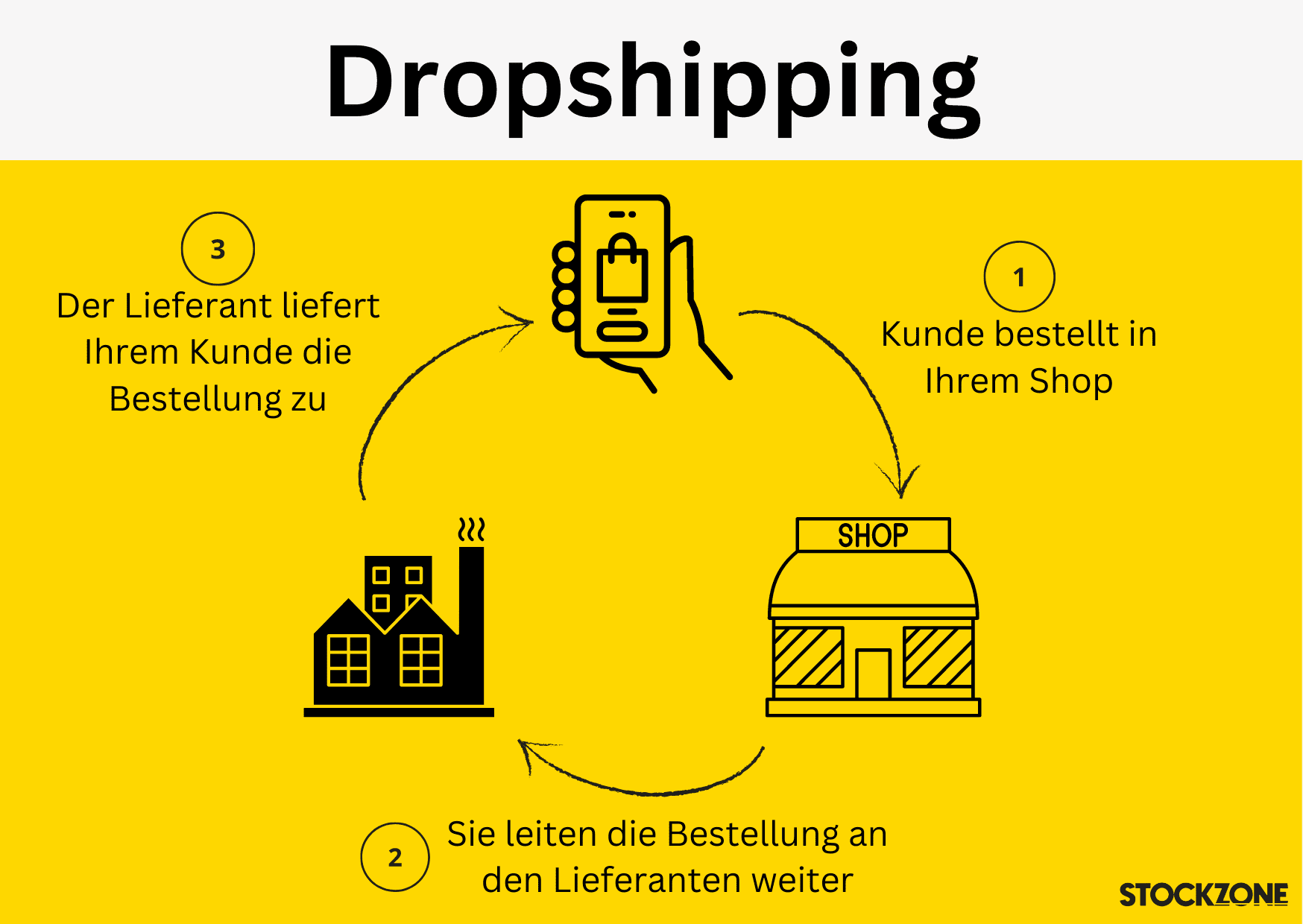 Was ist Dropshipping?